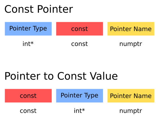 Const Pointer Syntax in C