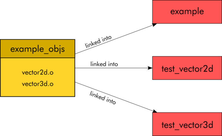 Object Library Design How to Create a Modern C Project with CMake and Conan – Abstract Expression