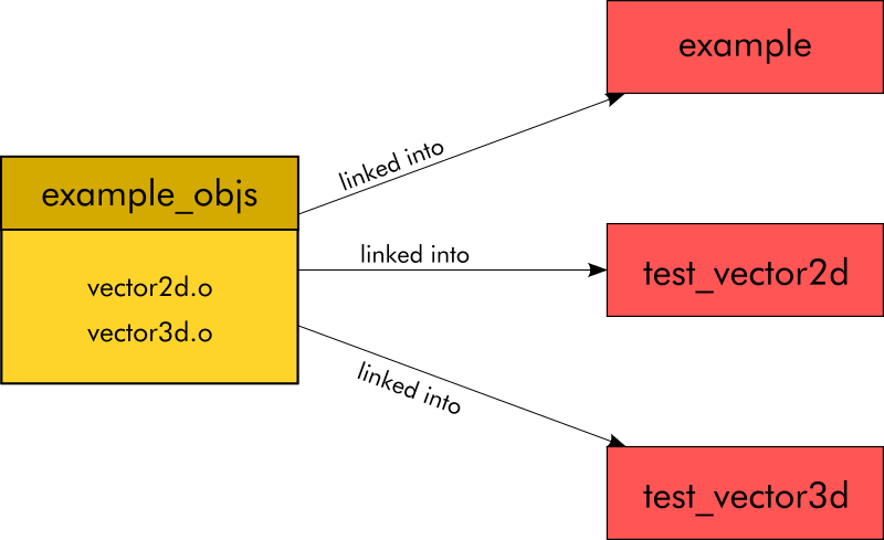 Linking graph of the object library and its consumers