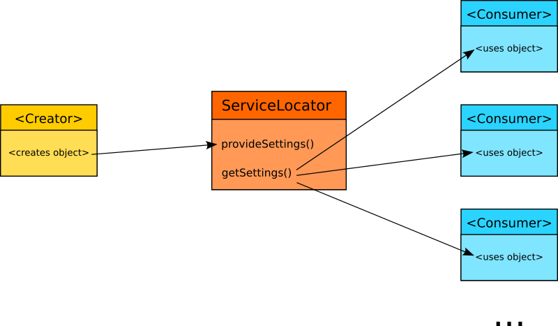 Dataflow between creator, ServiceLocator and consumers