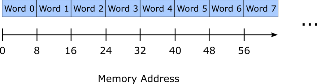 Machine words in memory