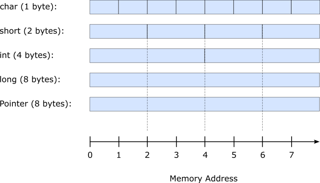 Possible memory addresses of self-aligned basic data types