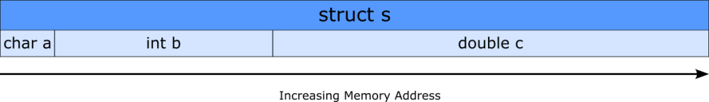 Struct members appear in memory in the order of their declaration