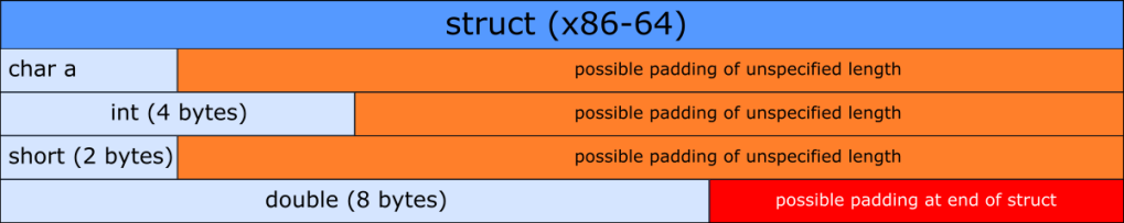 Locations of possible padding according to the C Standard